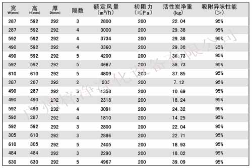 活性炭高效過(guò)濾器|活性炭高效空氣過(guò)濾器規(guī)格尺寸參數(shù)