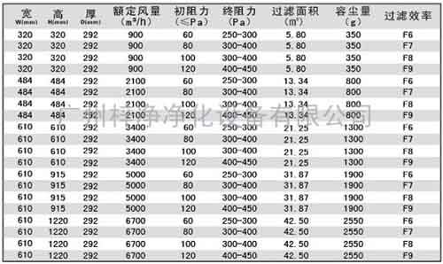 有隔板中效過濾器規(guī)格尺寸及技術(shù)參數(shù)