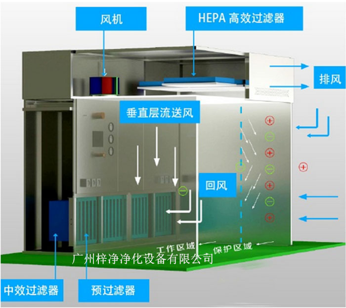 負壓稱量罩通常由罩體、進出氣口、風(fēng)機、控制系統(tǒng)等部分組成。